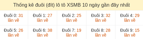 Thống kê tần suất hàng đơn vị lô tô Miền Bắc đến ngày 29/05/2026