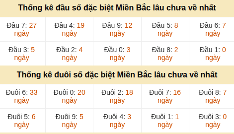 Thống kê hàng chục - hàng đơn vị GĐB miền Bắc lâu về nhất Thống kê hàng chục - hàng đơn vị GĐB miền Bắc lâu về nhất