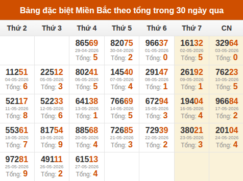 Thống kê GĐB XSMB theo tổng trong 30 ngày gần đây tính đến 28/05/2026 Thống kê GĐB XSMB theo tổng trong 30 ngày gần đây tính đến 28/05/2026