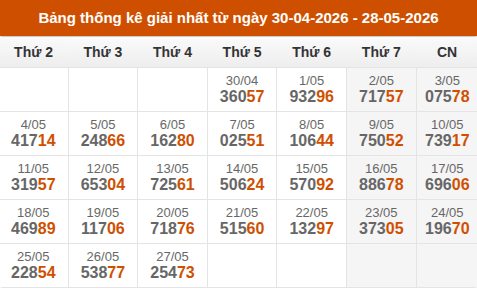 Cập nhật thống kê Giải Nhất miền Bắc trong 4 tuần qua Cập nhật thống kê Giải Nhất miền Bắc trong 4 tuần qua