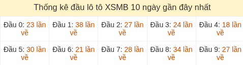 Thống kê tần suất hàng chục lô tô XSMB ngày 28/05/2026 Thống kê tần suất hàng chục lô tô XSMB ngày 28/05/2026