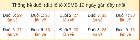 Thống kê tần suất hàng đơn vị lô tô Miền Bắc đến ngày 28/05/2026 Thống kê tần suất hàng đơn vị lô tô Miền Bắc đến ngày 28/05/2026