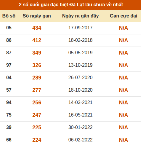 Thống kê giải đặc biệt XSDL lâu ra nhất