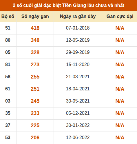 Thống kê giải đặc biệt XSTG âu ra nhất
