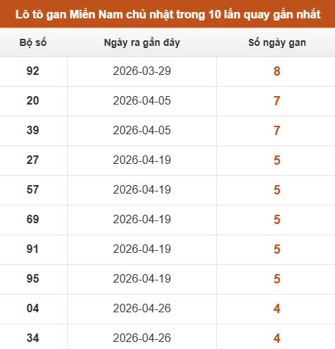 Loto XSMN chủ nhật lâu chưa về trong 10 lần quay gần nhất Loto XSMN chủ nhật lâu chưa về trong 10 lần quay gần nhất