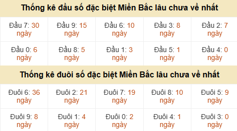 Thống kê hàng chục - hàng đơn vị GĐB miền Bắc lâu về nhất
