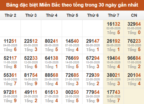 Thống kê GĐB XSMB theo tổng trong 30 ngày gần đây tính đến 31/05/2026