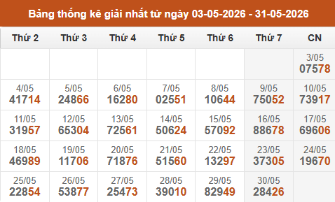Cập nhật thống kê Giải Nhất miền Bắc trong 4 tuần qua