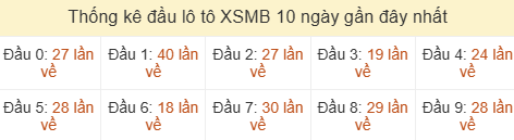 Thống kê tần suất hàng chục lô tô XSMB ngày 31/05/2026