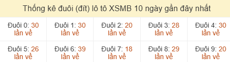 Thống kê tần suất hàng đơn vị lô tô Miền Bắc đến ngày 31/05/2026