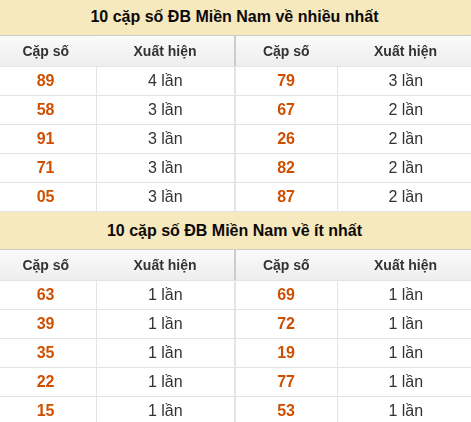 Thống kê giải đặc biệt XSMN về nhiều nhất và ít nhất ngày 30/05/2026 Thống kê giải đặc biệt XSMN về nhiều nhất và ít nhất ngày 30/05/2026
