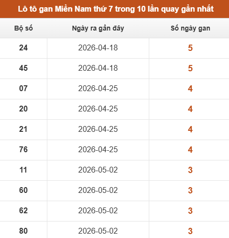 Loto XSMN thứ 7 lâu chưa về trong 10 lần quay gần nhất
