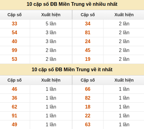 Thống kê giải đặc biệt XSMT về nhiều nhất và ít nhất ngày 31/05/2026