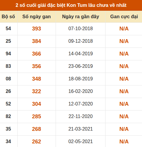 Thống kê giải đặc biệt XSKT lâu ra nhất đến ngày 31/5