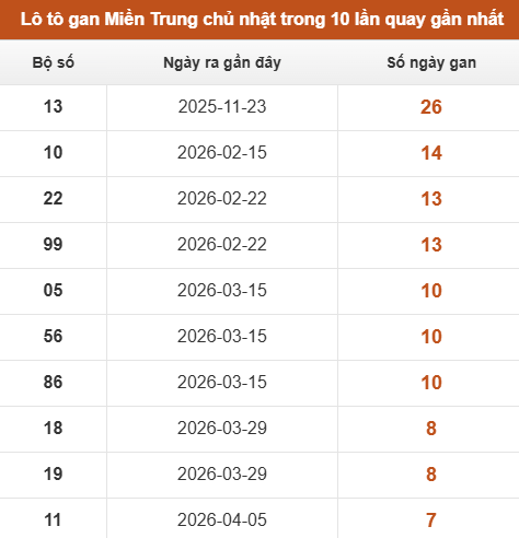 Lô tô Miền Trung chủ nhật lâu chưa xuất hiện trong 10 lần quay gần nhất