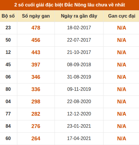 Thống kê giải đặc biệt XSDNO lâu ra nhất đến ngày 30/5 Thống kê giải đặc biệt XSDNO lâu ra nhất đến ngày 30/5