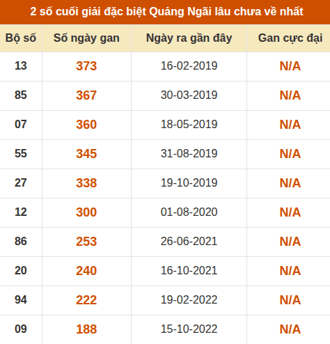 Thống kê giải đặc biệt XSQNG lâu ra nhất đến ngày 30/5 Thống kê giải đặc biệt XSQNG lâu ra nhất đến ngày 30/5
