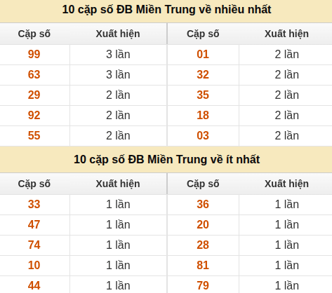 Thống kê giải đặc biệt XSMT về nhiều nhất và ít nhất ngày 30/05/2026 Thống kê giải đặc biệt XSMT về nhiều nhất và ít nhất ngày 30/05/2026