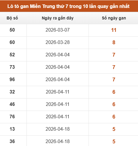 Lô tô Miền Trung thứ 7 lâu chưa xuất hiện trong 10 lần quay gần nhất Lô tô Miền Trung thứ 7 lâu chưa xuất hiện trong 10 lần quay gần nhất