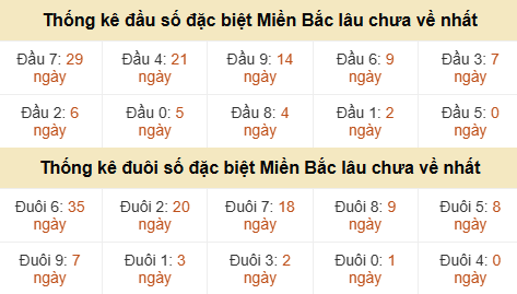 Thống kê hàng chục - hàng đơn vị GĐB miền Bắc lâu về nhất