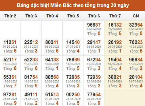 Thống kê GĐB XSMB theo tổng trong 30 ngày gần đây tính đến 30/05/2026