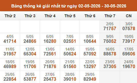 Cập nhật thống kê Giải Nhất miền Bắc trong 4 tuần qua