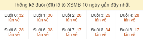Thống kê tần suất hàng đơn vị lô tô Miền Bắc đến ngày 30/05/2026