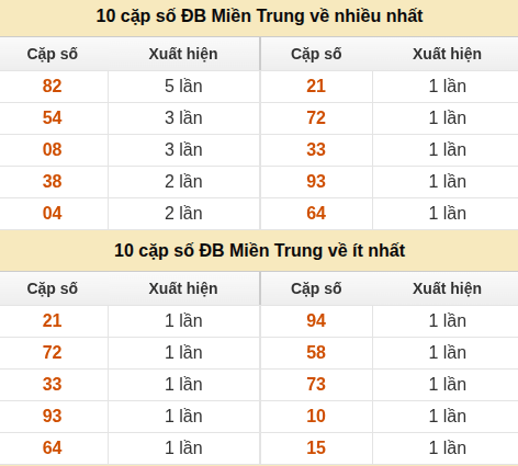 Thống kê giải đặc biệt XSMT về nhiều nhất và ít nhất ngày 01/06/2026