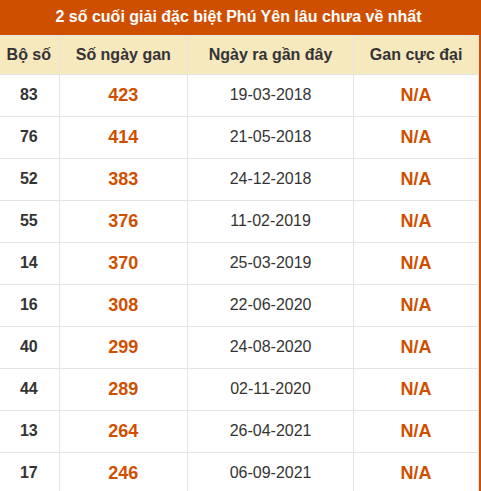 Thống kê giải đặc biệt XSPY lâu ra nhất ngày 01/06/2026