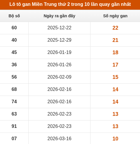Lô tô Miền Trung thứ 2 lâu xuất hiện nhất trong 10 lần quay gần nhất