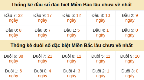 Thống kê hàng chục - hàng đơn vị giải GĐB miền Bắc lâu về nhất