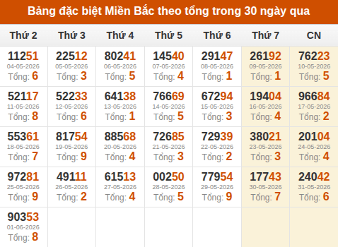 Thống kê GĐB miền Bắc theo tổng trong 30 ngày tính đến 02/06/2026