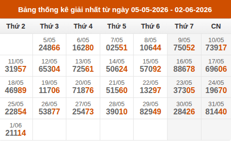 Cập nhật thống kê Giải Nhất miền Bắc trong 4 tuần qua