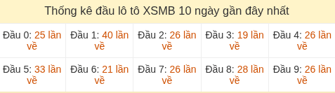 Thống kê tần suất hàng chục lô tô MB ngày 02/06/2026