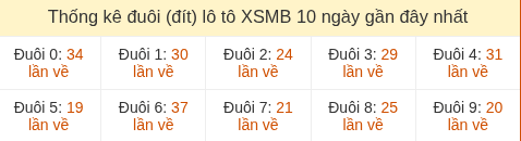 Thống kê tần suất hàng đơn vị lô tô Miền Bắc đến ngày 02/06/2026