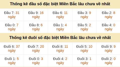 Thống kê hàng chục - hàng đơn vị GĐB miền Bắc lâu về nhất Thống kê hàng chục - hàng đơn vị GĐB miền Bắc lâu về nhất