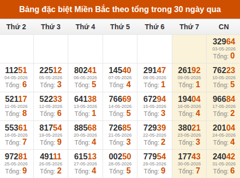 Thống kê GĐB XSMB theo tổng trong 30 ngày gần đây tính đến 01/06/2026 Thống kê GĐB XSMB theo tổng trong 30 ngày gần đây tính đến 01/06/2026