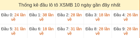 Thống kê tần suất hàng chục lô tô XSMB ngày 01/06/2026 Thống kê tần suất hàng chục lô tô XSMB ngày 01/06/2026