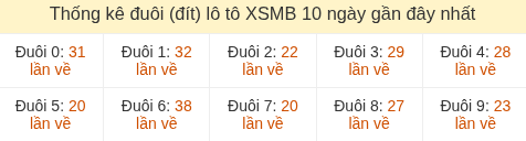 Thống kê tần suất hàng đơn vị lô tô Miền Bắc đến ngày 01/06/2026 Thống kê tần suất hàng đơn vị lô tô Miền Bắc đến ngày 01/06/2026