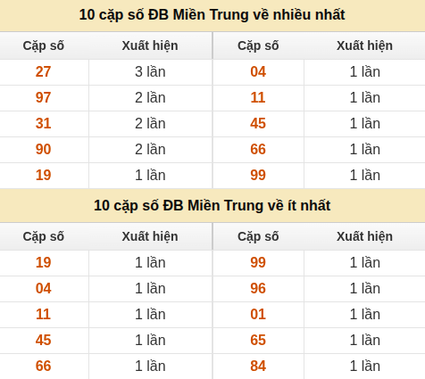 Thống kê giải đặc biệt XSMT về nhiều nhất và ít nhất ngày 02/06/2026 Thống kê giải đặc biệt XSMT về nhiều nhất và ít nhất ngày 02/06/2026