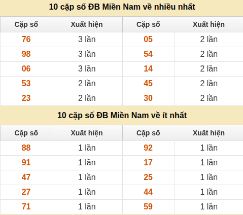 Thống kê giải đặc biệt XSMN về nhiều nhất và ít nhất ngày 01/06/2026