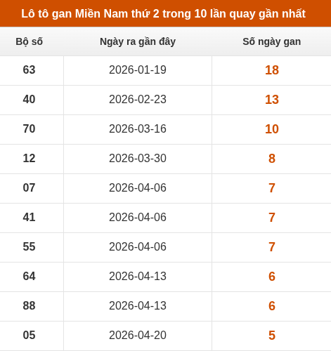 Lô tô XSMN thứ 2 lâu chưa về trong 10 lần quay gần nhất
