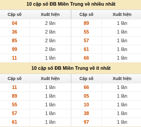 Thống kê giải đặc biệt XSMT về nhiều nhất và ít nhất ngày 03/06/2026 Thống kê giải đặc biệt XSMT về nhiều nhất và ít nhất ngày 03/06/2026