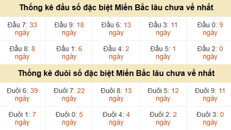 Thống kê hàng chục - hàng đơn vị GĐB miền Bắc lâu về nhất