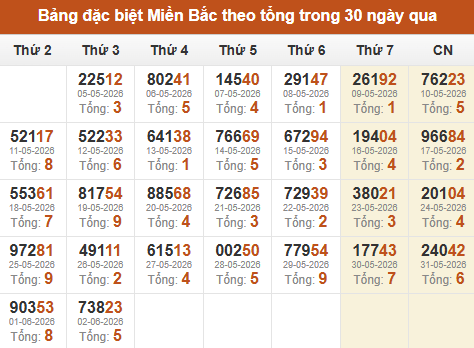 Thống kê GĐB miền Bắc theo tổng trong 30 ngày qua tính đến 03/06/2026