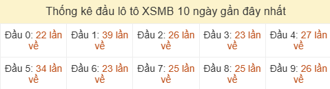 Thống kê tần suất hàng chục lô tô MB ngày 03/06/2026