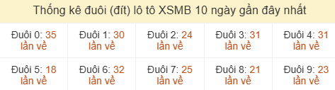 Thống kê tần suất hàng đơn vị ô tô Miền Bắc đến ngày 03/06/2026