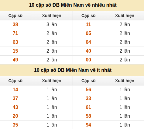 Thống kê giải đặc biệt XSMN về nhiều nhất/ ít nhất ngày 03/06/2026 Thống kê giải đặc biệt XSMN về nhiều nhất/ ít nhất ngày 03/06/2026