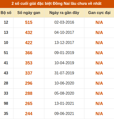 Thống kê giải đặc biệt XSDN lâu ra nhất Thống kê giải đặc biệt XSDN lâu ra nhất