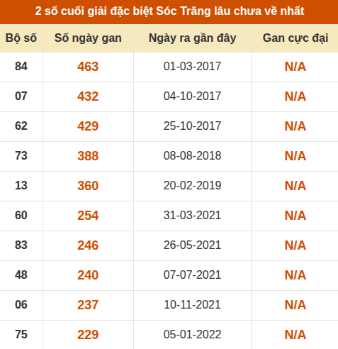 Thống kê giải đặc biệt XS Sóc Trăng lâu về nhất Thống kê giải đặc biệt XS Sóc Trăng lâu về nhất